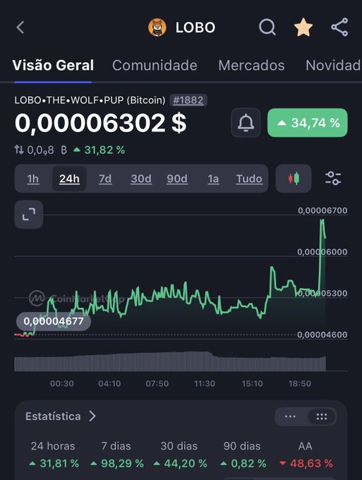The image displays a cryptocurrency price chart for $LOBO (LOBO•THE•WOLF•PUP) token #1882, showing a current price of $0.000006302 with a notable 24-hour gain of 31.82% and an impressive 34.74% spike visible on the graph, supporting the post's claim of a 100X potential rally for the wolf-themed meme coin.