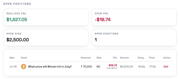 A trading dashboard showing open positions with a realized PNL of $1,627.05, open PNL of -$18.74, open risk of $2,500.00, and a Bitcoin July price prediction position.