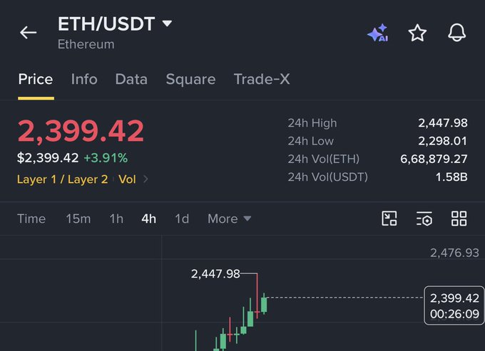 A Binance price chart for ETH/USDT shows Ethereum trading at $2,399.42, up 3.91% in 24 hours, with a recent 24h high of $2,447.98—visually confirming the post's claim of ETH surging from $1,800 to around $2,447 in one month, a roughly 30% gain.