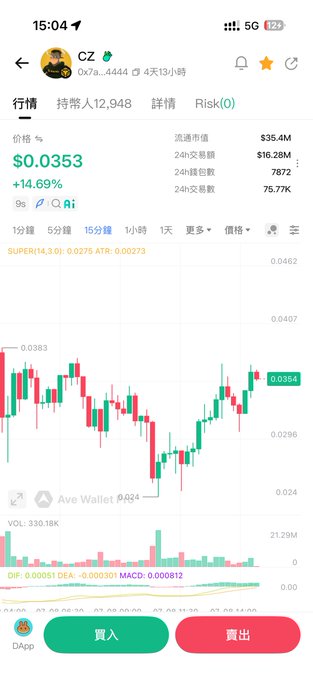 Mobile trading app showing a token called CZ with address 0x7a...4444 at $0.0353, up 14.69%, with 12,948 holders and a 15-minute candlestick chart.