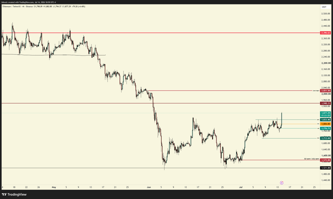 A 4-hour Ethereum (ETH) price chart displaying a downtrend from early May 2024 with prices declining from around $2,700 to lows near $2,800, followed by a recent sharp rally to the $2,800-$2,900 area, with key horizontal resistance levels marked at $2,976, $2,695, and $2,603. The recent upward price action visible on the right side of the chart supports the post's claim of "healthy price action" and ETH "catching up" after being extremely bearish at the lows.
