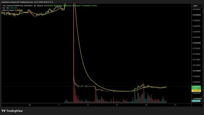 A TradingView chart of $TAC/USDT on Binance shows a dramatic price crash from around 0.0049 to 0.0006 (-87.5%) between July 7-8, followed by a prolonged period of stagnant trading near the lows, supporting speculation that the token was either delisted, hacked, or suffered some major failure. The sharp vertical drop and inability to recover suggests a significant fundamental event rather than normal market volatility.