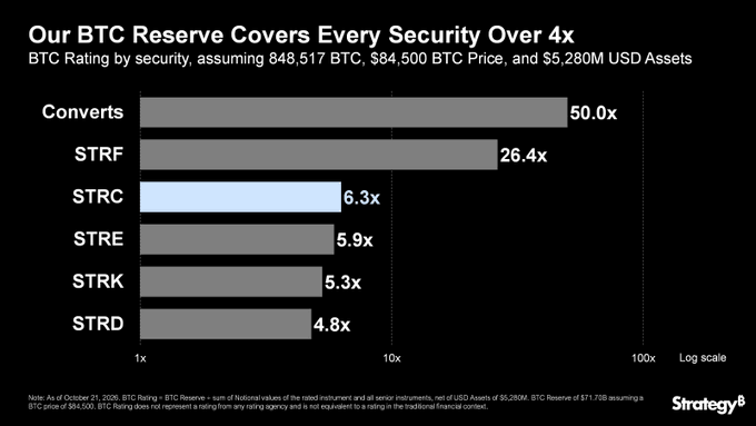 The chart shows BTC reserve coverage for Strategy securities: Converts 50.0x, STRF 26.4x, STRC 6.3x, STRE 5.9x, STRK 5.3x, and STRD 4.8x. It supports the post’s claim that the BTC reserve equals 6.3x the combined notional of STRC and all securities senior to it, net of USD assets.