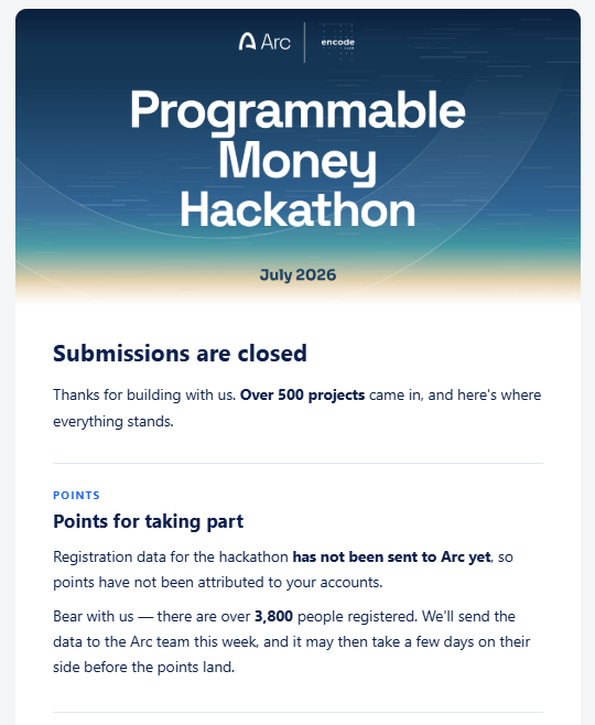 A webpage announcement for the "Programmable Money Hackathon" by Arc and Encode (July 2026), stating "Submissions are closed" with over 500 projects submitted and noting that points have not yet been attributed to accounts.