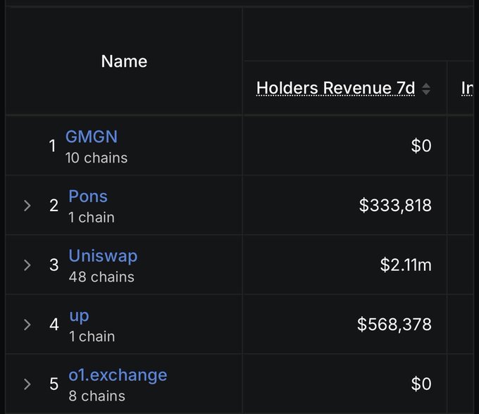 A rankings table displays holders' revenue over 7 days, listing GMGN (#1, 10 chains, $0), Pons (#2, 1 chain, $333,818), Uniswap (#3, 48 chains, $2.11m), up (#4, 1 chain, $568,378), and o1.exchange (#5, 8 chains, $0).