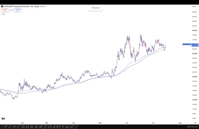 A 6-hour Hyperliquid (HYPE/USDT) perpetual contract chart showing price action trending upward from ~$25K in February to ~$68K in July, with the EMA and MA 200 acting as dynamic support throughout. The chart illustrates the post's point: HYPE has repeatedly bounced off the 6H moving averages (HTF trend support) while failing to break out to new all-time highs, instead forming a series of lower highs beneath the ~$80K resistance zone.