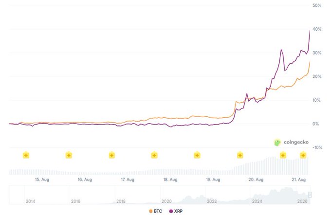 A line chart from Coingecko comparing BTC and XRP performance over the past week (around August 15-21), with XRP showing a sharper rise to about 40% and BTC rising to around 27%.
