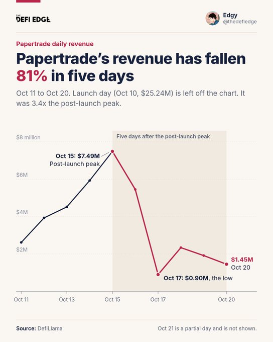 DeFi Edge chart titled “Papertrade daily revenue,” showing “Papertrade’s revenue has fallen 81% in five days,” from an Oct. 15 peak of $7.49M to $1.45M on Oct. 20, with a low of $0.90M on Oct. 17; source: DefiLlama.
