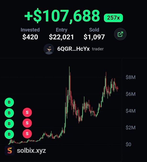 A solbix.xyz trading screenshot showing a +$107,688 profit (257x) on a $420 investment by trader 6QGR...HcYx, with an entry of $22,021 and sold at $1,097, alongside a price chart marked with B/S buy and sell indicators.