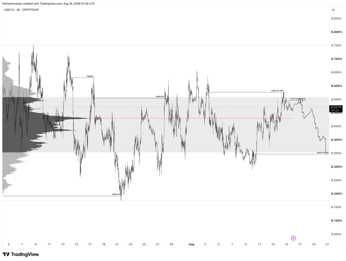 A TradingView chart of USDT.D (Tether dominance) on the 45-minute timeframe, dated August 16, 2026, showing price action consolidating between key support around 6.35% and resistance near 6.55%, with marked lows suggesting traders are watching for a hold in this zone to trigger a corresponding Bitcoin rally toward $65K.