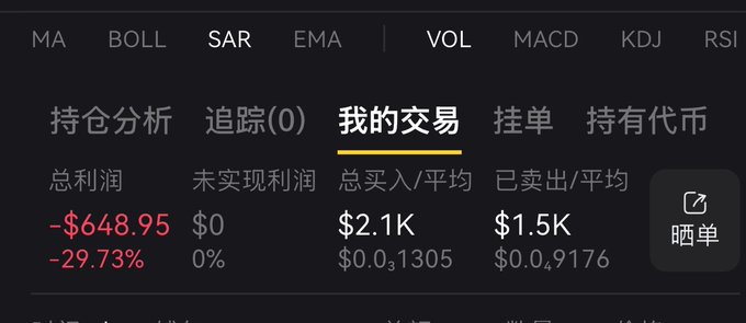 A trading dashboard shows a portfolio in the red, displaying a total loss of **-$648.95 (-29.73%)**, with $0 unrealized profit despite $2.1K in total buys and $1.5K sold—directly visualizing the trader's surprise at waking up to significant losses ($0.5 ETH) after a forgotten pending order executed unexpectedly overnight.