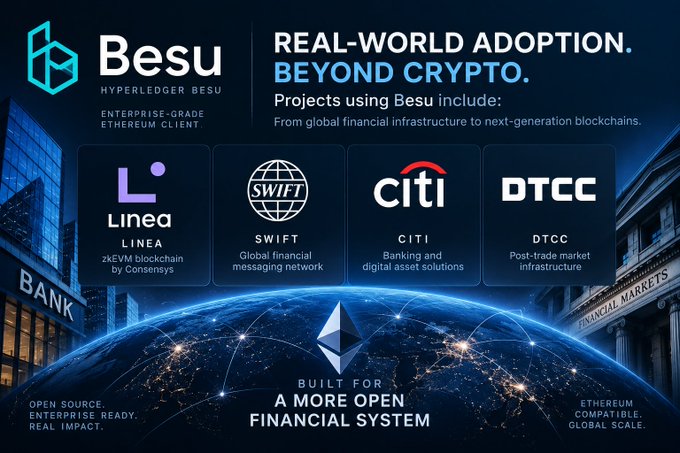 A promotional graphic for Besu, the 'Enterprise-Grade Ethereum Client,' highlighting 'Real-World Adoption. Beyond Crypto.' with project logos including Linea, SWIFT, Citi, and DTCC.