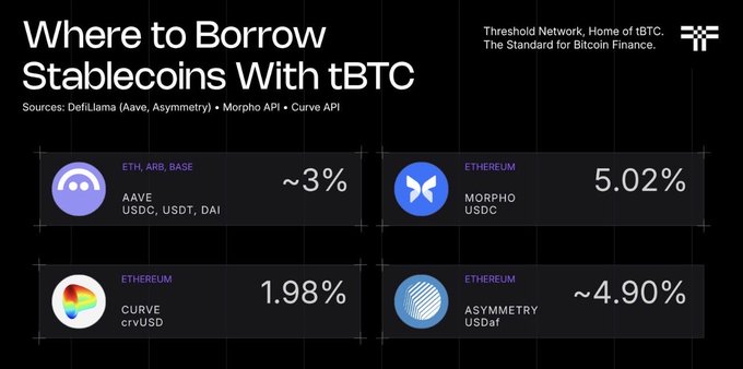 An infographic titled 'Where to Borrow Stablecoins With tBTC' from Threshold Network, listing interest rates: Aave ~3%, Morpho 5.02%, Curve 1.98%, and Asymmetry ~4.90%.