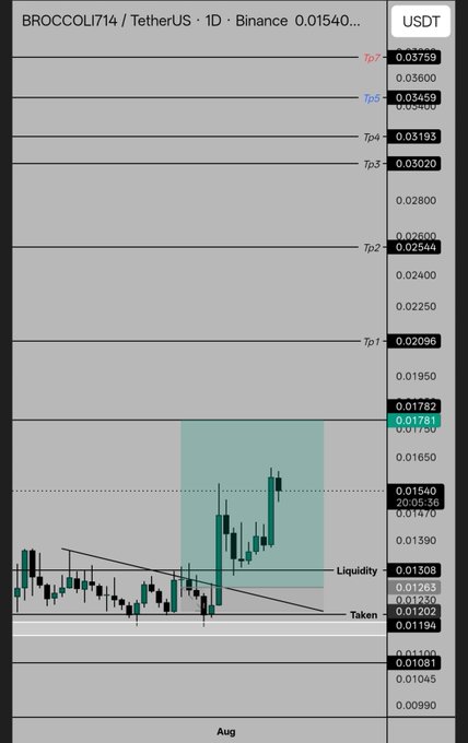 A daily chart for BROCCOLI714/USDT on Binance showing multiple take profit levels (Tp1 through Tp7) ranging from 0.02096 to 0.03759, with current price around 0.01540 and marked liquidity and 'Taken' zones.