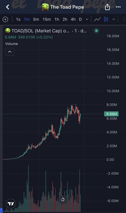 A mobile TradingView chart shows the TOAD/SOL memecoin pump from a flat baseline to a peak near 8M market cap, currently at $6.66M (up 5.52%), with volume spiking heavily on the run-up—illustrating the meme comeback the post celebrates on Solana.