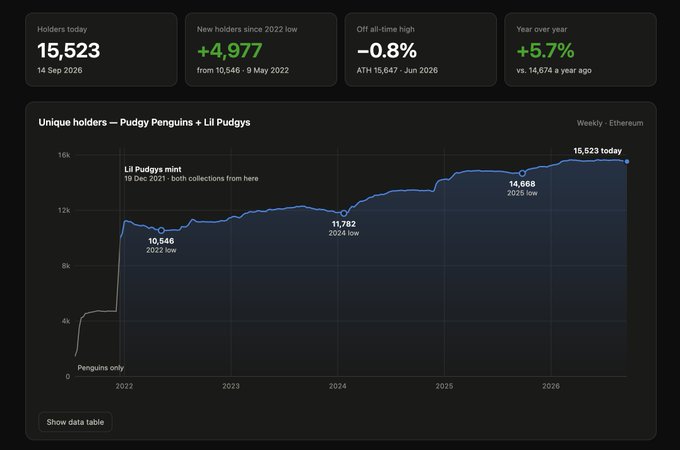 A data chart from a Pudgy Penguins NFT analytics dashboard showing 'Unique holders' statistics for Pudgy Penguins + Lil Pudgys, with 15,523 holders today and growth metrics including a 2022 low of 10,546 and 2024 low of 11,782.