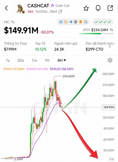A cryptocurrency chart showing 'CASHCAT' (Cash Cat) token with a market cap of $149.91M, down 30.07%, featuring a price chart with a red downward arrow and green upward arrow overlay.