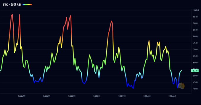 A chart titled 'BTC · 월간 RSI' (BTC Monthly RSI) showing the Relative Strength Index of Bitcoin from approximately 2014 to 2026, with the current RSI at 53.9.