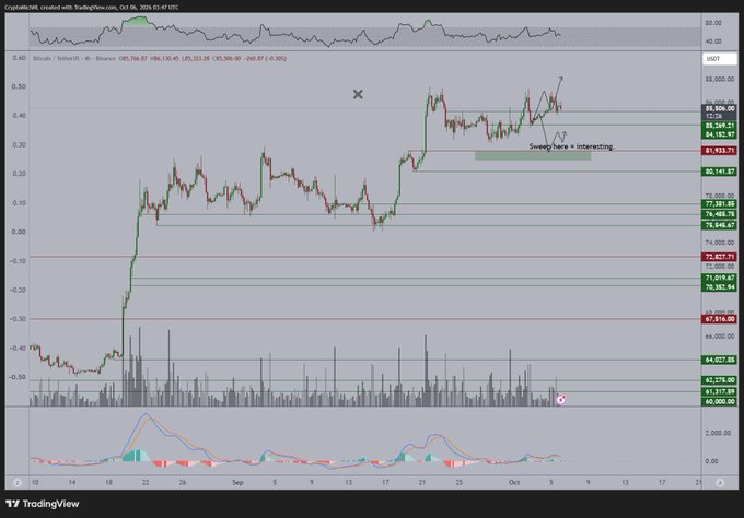 A TradingView chart of Bitcoin (BTC/USD) showing a sideways consolidation pattern between approximately $81,500 and $84,200, with an annotation reading "Sweep here = interesting" pointing to recent price action, reflecting the post's description of low volatility and a slow upward grind.