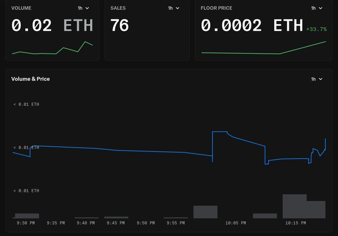 This dashboard shows NFT trading data for the last hour, with a volume of 0.02 ETH, 76 sales, and a floor price of 0.0002 ETH, up 33.7%. The accompanying post, "1h my punk," likely refers to the NFT collection being tracked, with the data suggesting a surge in interest or value for "my punk" NFTs in the past hour.