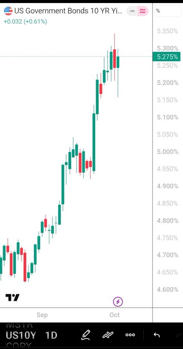 A financial chart screenshot for 'US Government Bonds 10 YR Yield' (US10Y) on TradingView, showing an upward trending candlestick pattern with the current yield highlighted at 5.275%, displaying dates 'Sep' and 'Oct' at the bottom.