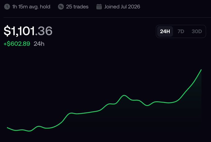 A trading or portfolio screenshot showing a value of $1,101.36 with a +$602.89 gain over 24H, featuring a green line graph trending upward.
