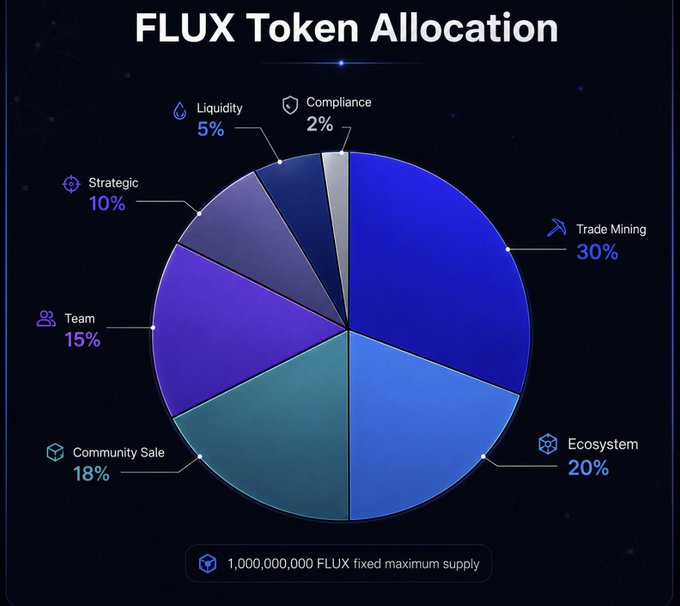 The pie chart titled "FLUX Token Allocation" displays the distribution of FLUX tokens across seven categories: Trade Mining (30%), Ecosystem (20%), Community Sale (18%), Team (15%), Strategic (10%), Liquidity (5%), and Compliance (2%), with a noted fixed maximum supply of 1,000,000,000 FLUX.

The visualization reinforces the post's tokenomics message by heavily weighting Trade Mining (30%) and Ecosystem (20%), emphasizing that $FLUX rewards are tied to active participation rather than passive holding.