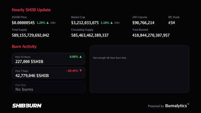 A Shibburn dashboard showing an Hourly SHIB Update with $SHIB price at $0.00000545 (up 1.20%), market cap of $3,212,033,075, and burn activity of 227,000 $SHIB in the past 24 hours.