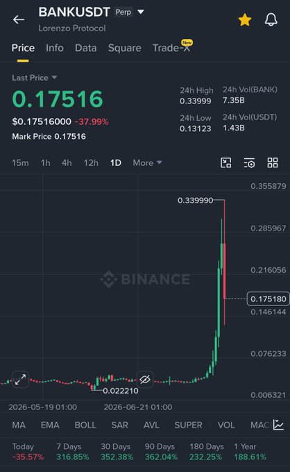 A Binance perpetual futures chart for BANKUSDT (Lorenzo Protocol) showing a recent dramatic spike from around $0.022 to a 24h high of $0.33999 before pulling back to $0.17516 (down 37.99%), illustrating the kind of volatile TGE pump the post references as part of the whale's investment strategy.