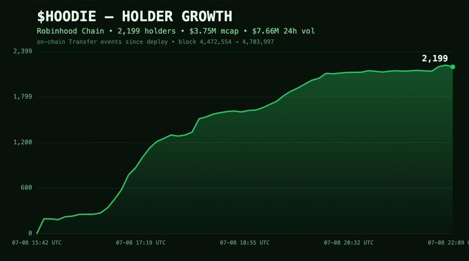 A line chart titled "$HOODIE — HOLDER GROWTH" showing the token's holder count on Robinhood Chain rising sharply from 0 to 2,199 over roughly 7 hours on 07-08, illustrating the rapid holder accumulation ($3.75M mcap, $7.66M 24h volume) referenced in the post's claim of surpassing 2,000 holders in just the first quarter of day one.