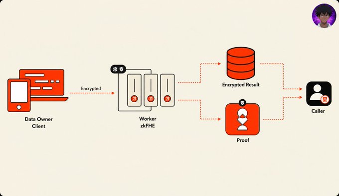The diagram illustrates a zero-knowledge fully homomorphic encryption (zkFHE) workflow, where a Data Owner Client sends encrypted data to Worker nodes that produce both an Encrypted Result and a Proof of correct computation, which are then delivered to the Caller. This visually addresses the accompanying text's question about verifying computation integrity, showing how proofs accompany encrypted outputs to ensure outsourced computations were performed correctly without revealing the underlying data.