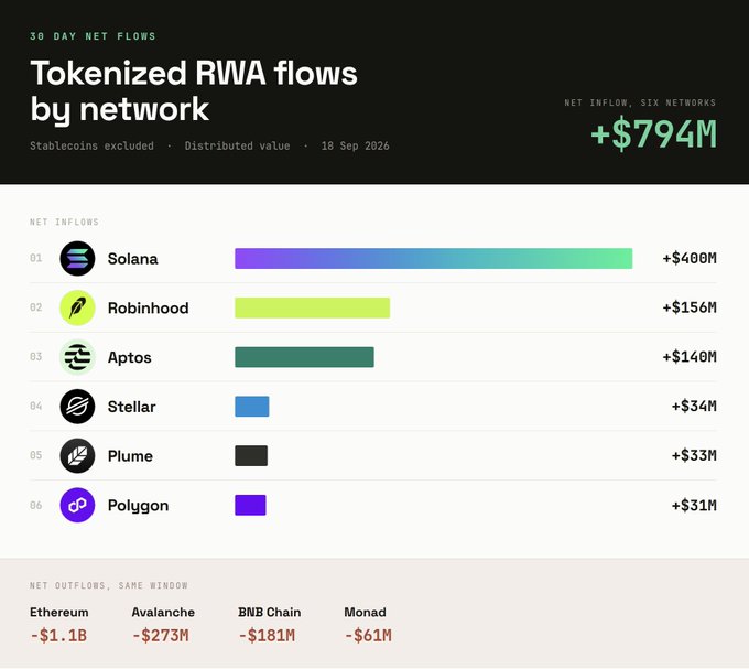 A 30-day net flows chart titled 'Tokenized RWA flows by network' showing inflows: Solana +$400M, Robinhood +$156M, Aptos +$140M, Stellar +$34M, Plume +$33M, Polygon +$31M, with outflows from Ethereum, Avalanche, BNB Chain, and Monad, totaling +$794M net inflow.