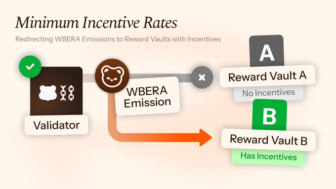 An infographic titled 'Minimum Incentive Rates' explaining 'Redirecting WBERA Emissions to Reward Vaults with Incentives'. It shows a Validator icon connected to two options: Reward Vault A with 'No Incentives' and Reward Vault B with 'Has Incentives', with an arrow directing WBERA Emissions toward Vault B.