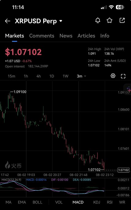 A mobile trading app screenshot shows the XRPUSD Perp market on the 火币 (Huobi) exchange at $1.07102, displaying a 3-month candlestick chart with a downward trend and MACD indicator.