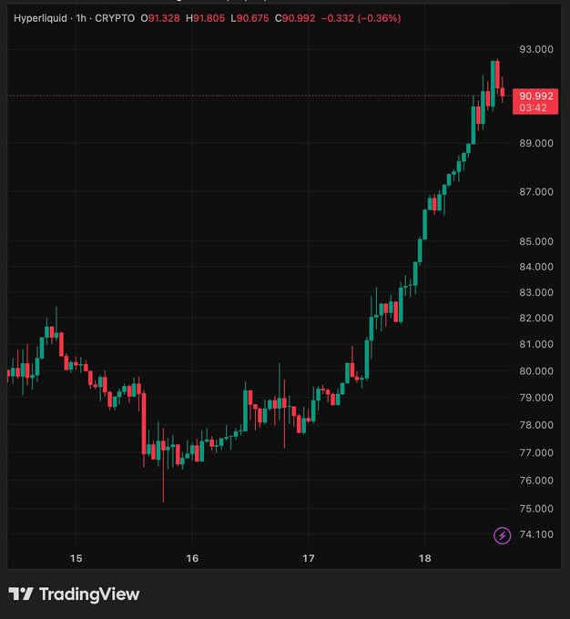 A 1-hour candlestick chart of Hyperliquid ($HYPE/CRYPTO) showing a strong upward rally from a low of 90.675 to a high of 91.805, with the current price at 91.328 (-0.36%). The chart captures the breakout to a new all-time high, consistent with the "happy $HYPE ATH" post.