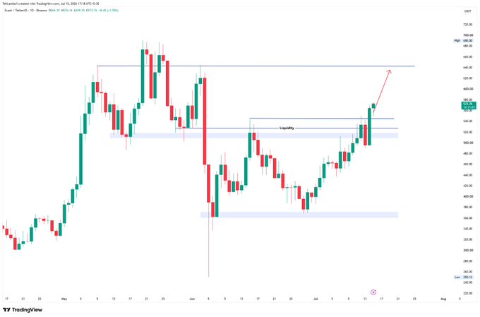A Zcash (ZEC) candlestick chart on TradingView dated Jul 16, 2026 shows the cryptocurrency breaking above the 560 resistance level (labeled "Liquidity") with a projected arrow targeting 600+ and a high of 576 reached thus far. The breakout above the 40-day high confirms the bullish technical setup, aligning with expectations for further upside toward 600 and 640.