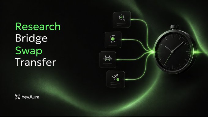 The image is a sleek dark-themed promotional graphic for "heyAura" featuring a black wristwatch on the right side, with glowing green lines flowing from the watch to four app-style icons representing research (magnifying glass), bridge, swap, and transfer. On the left, the words "Research," "Bridge," "Swap," and "Transfer" are stacked vertically in green and white text, visually illustrating how heyAura consolidates multiple Web3 tasks—shown as the watch needing to split into several separate actions—into a streamlined, time-saving process.