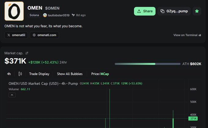 A screenshot of a crypto token page for $OMEN on Solana, showing a market cap of $371K (+52.43% in 24h) and a market cap chart.