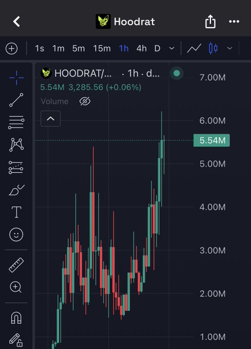 A TradingView candlestick chart for $HOODRAT shows the price breaking above $5.54M (up 0.06% to $5.54M from $3,285.56) on the 1-hour timeframe, with the recent price action confirming the post's claim of smashing through new highs above $6M and delivering over 12x gains.