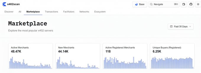 A screenshot of the x402scan Marketplace dashboard showing 48.47K Active Merchants, 44.14K New Merchants, 118 Active Registered Merchants, and 6.25K Unique Buyers (Registered).