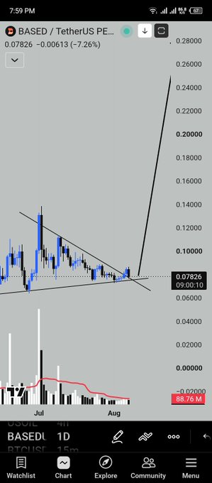 A TradingView-style candlestick chart for the BASED/USDT pair on Binance, showing a descending triangle pattern with a projected bullish breakout arrow pointing toward 0.26.