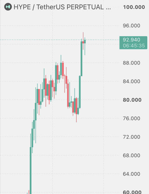 A candlestick chart of HYPE/USDT (TetherUS) perpetual futures shows the token surging to a current price of 92.940 at 06:45:35, inching closer to the $100 giveaway threshold referenced in the promotional tweet.