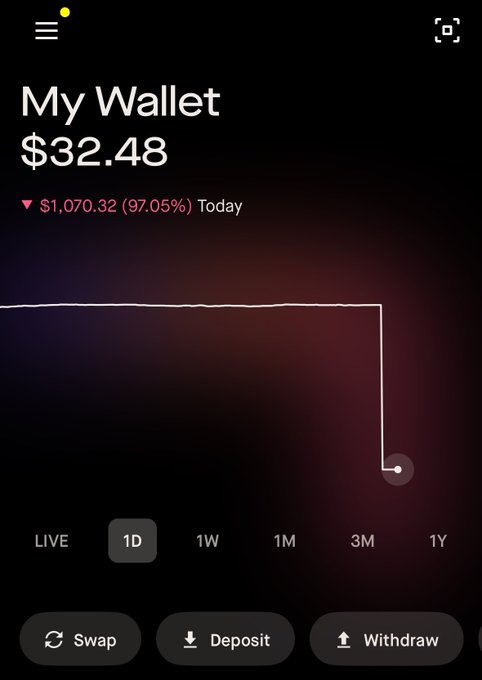 A Robinhood Wallet app screenshot showing a "My Wallet" balance of $32.48 with a sharp decline of $1,070.32 (97.05%) today on a 1D chart, with Swap, Deposit, and Withdraw options visible. The image illustrates the aftermath of a memecoin scam, where the user lost nearly all their funds after swapping ETH for the $ROBINHOOD token on the Robinhood chain.