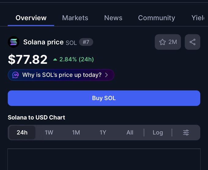 The image displays a Solana (SOL) price tracker showing a current price of $77.82 with a 2.84% gain over 24 hours, just $2.18 shy of the $80 target mentioned in the post predicting SOL will hit $80 this weekend.