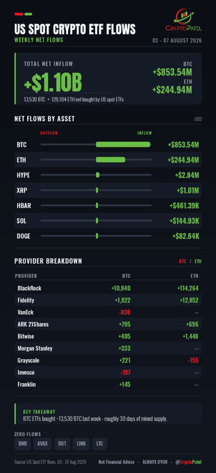 A CryptoPatel infographic showing US Spot Crypto ETF Flows for the week of 03-07 August 2026, with a total net inflow of +$1.10B, led by BTC at +$853.54M and ETH at +$244.94M, along with a provider breakdown including BlackRock and Fidelity.