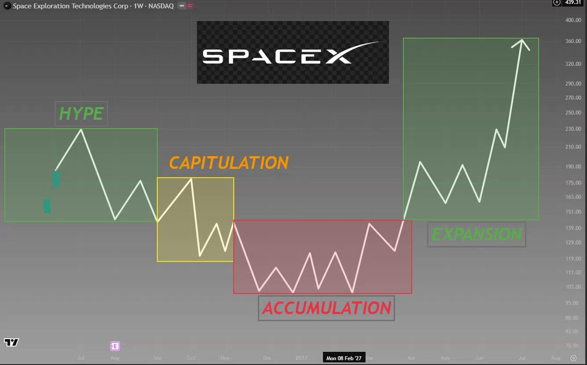 The image shows a graph that illustrates the stock price of SpaceX over time, with blue, orange, and red lines indicating different aspects of the stock's performance. The main focus of the image is the upward trend indicated by the three points on the line, suggesting that investors should pay attention to this aspect as it can have a significant impact on the stock price in the long run. In contrast, the lockup expiration point and supply factor are not relevant to the current discussion about SpaceX's performance because they have no direct connection to the upward trend or the stock's potential future movement.