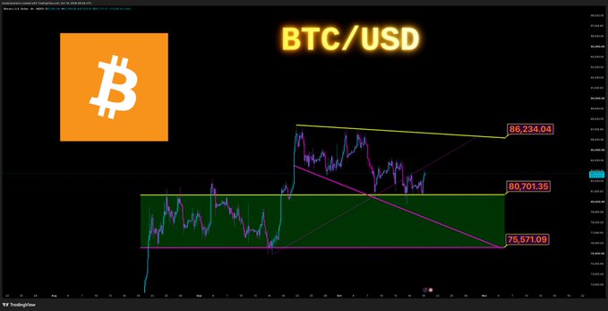 A candlestick chart of BTC/USD on TradingView displays Bitcoin's price action with key levels marked at 75,571.08 (support), 80,701.35 (current), and 86,234.04 (resistance), illustrating the technical setup behind the optimistic "$BTC looks good" sentiment.