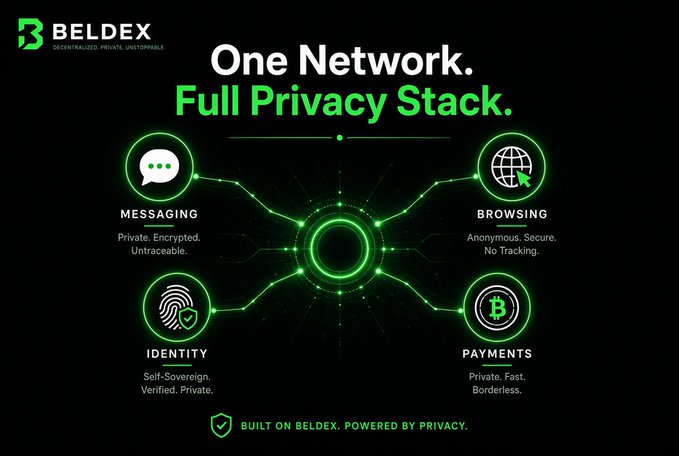 A promotional graphic for BELDEX titled 'One Network. Full Privacy Stack.' highlighting Messaging, Browsing, Identity, and Payments features with the tagline 'BUILT ON BELDEX. POWERED BY PRIVACY.'
