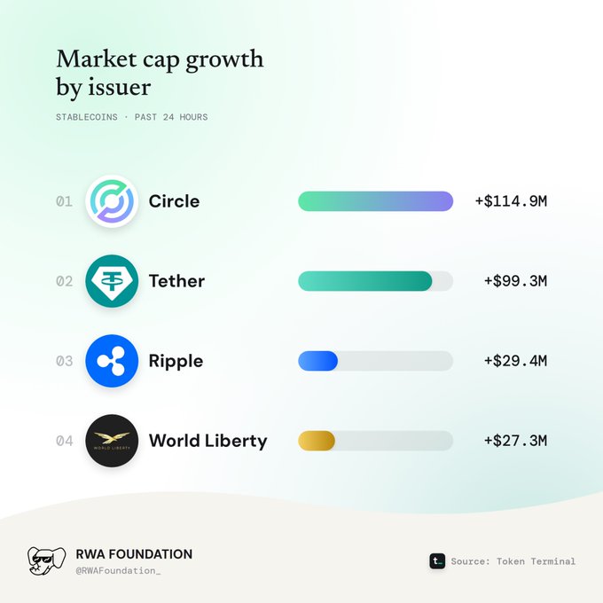 An infographic titled "Market cap growth by issuer" ranks the top four stablecoin issuers by 24-hour market cap gains, led by Circle (+$114.9M) and Tether (+$99.3M), followed by Ripple (+$29.4M) and World Liberty (+$27.3M), with data sourced from Token Terminal via RWA Foundation. The chart visually reinforces the post's point about strong stablecoin inflows, with Circle and Tether's bars significantly outpacing the smaller gains of Ripple and World Liberty.
