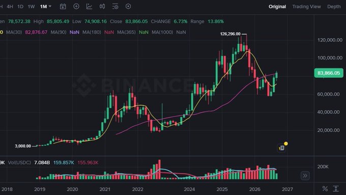 A Binance cryptocurrency chart showing Bitcoin (BTC) price action with a current price of $83,866.05, displaying candlesticks and moving averages from 2018 to 2027.